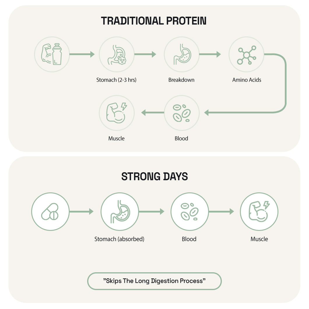 Essent Strong Days™ Amino Tablets