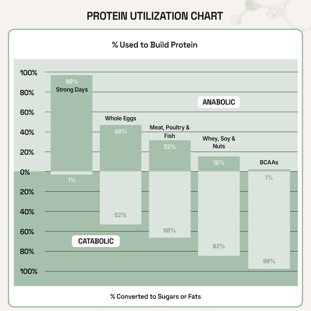 Essent Strong Days™ Amino Tablets